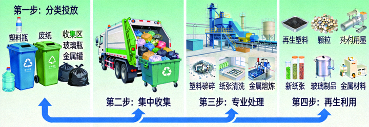 可回收物分类与处理过程动画示意图，展示塑料、纸张、玻璃和金属的循环路径