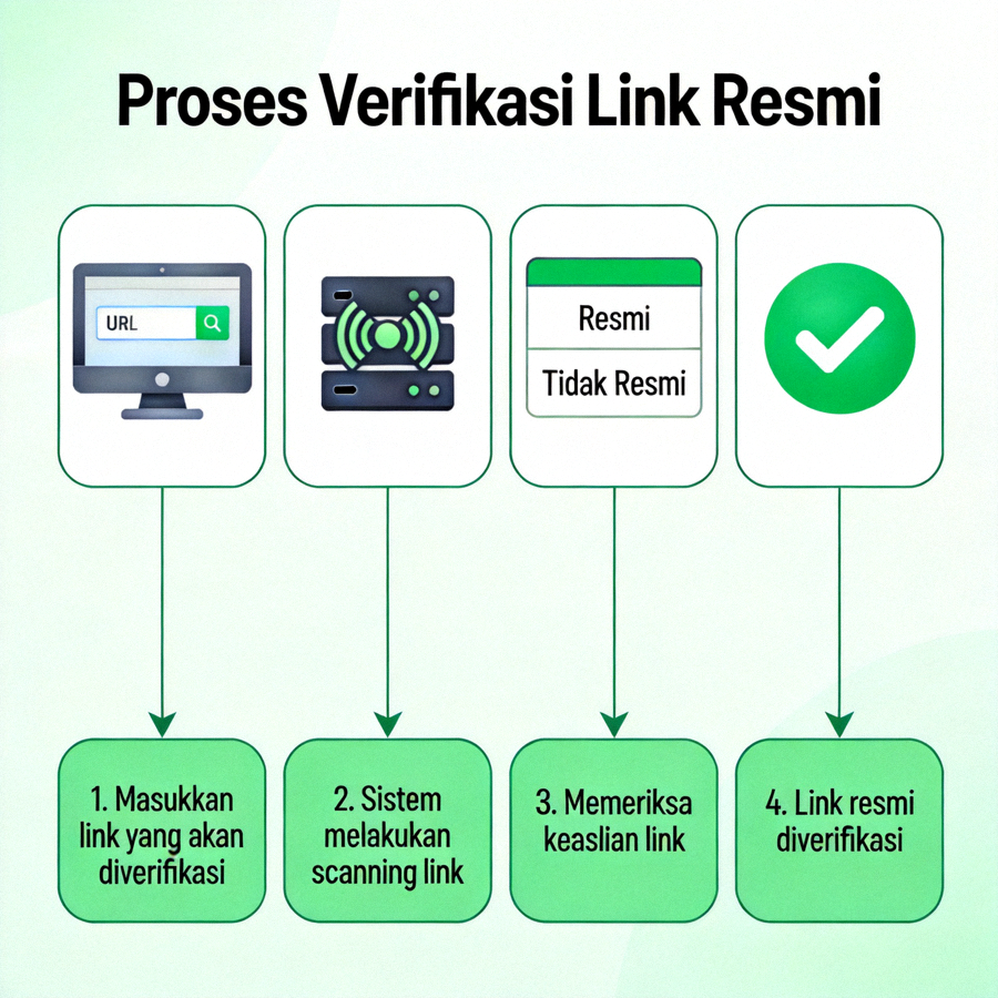 Ilustrasi proses verifikasi link resmi dengan tanda centang hijau dan diagram alur
